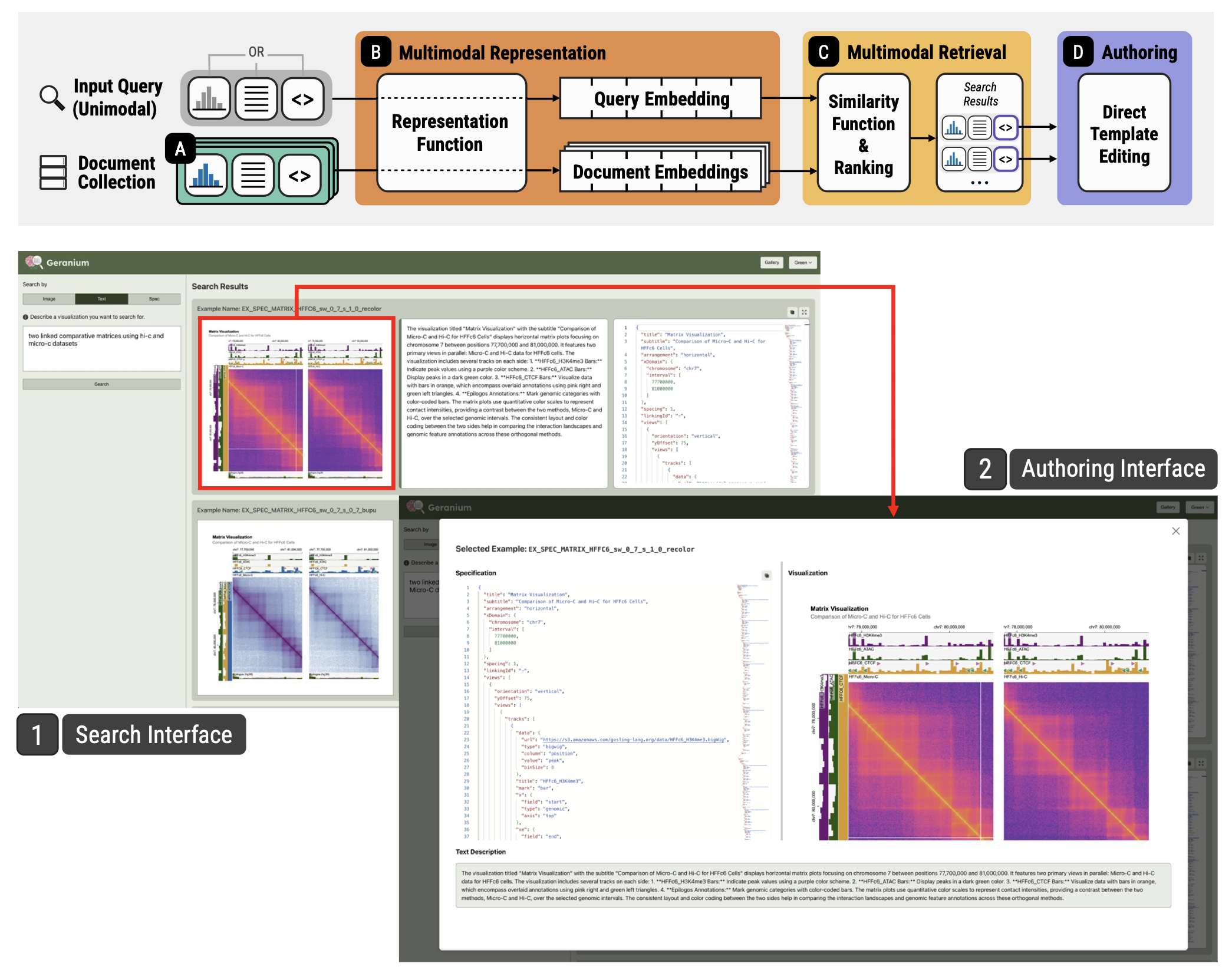 Schematic, top is an overview of the database system for retrieval and authoring genomics data visualizations, and bottom is a search interface (left) and authoring interface (right).